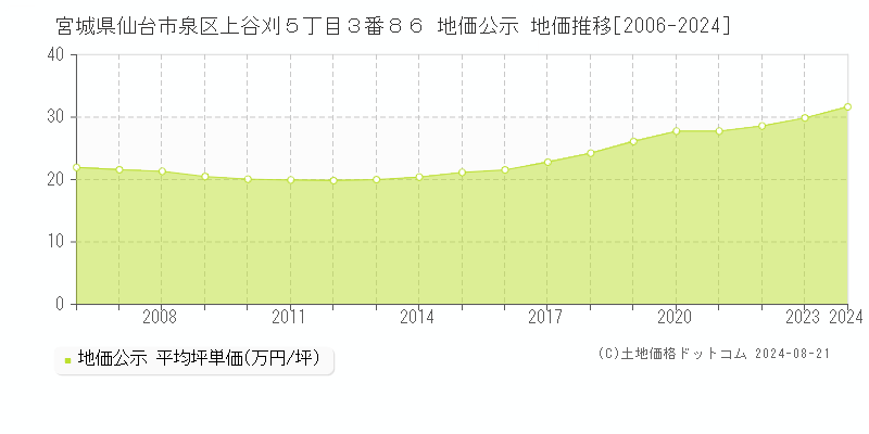 宮城県仙台市泉区上谷刈５丁目３番８６ 地価公示 地価推移[2006-2023]