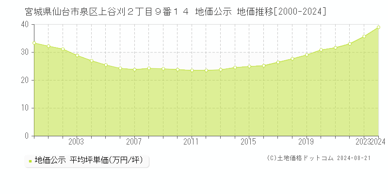 宮城県仙台市泉区上谷刈２丁目９番１４ 地価公示 地価推移[2000-2023]