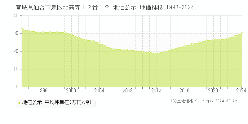 宮城県仙台市泉区北高森１２番１２ 公示地価 地価推移[1993-2024]