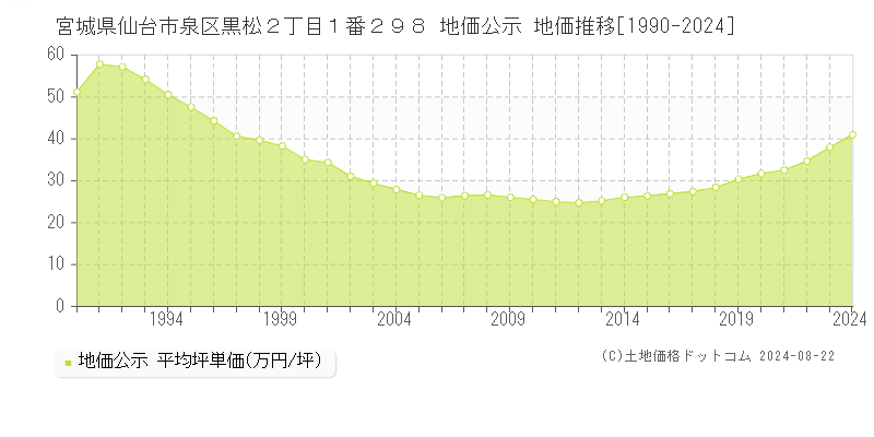 宮城県仙台市泉区黒松２丁目１番２９８ 公示地価 地価推移[1990-2024]