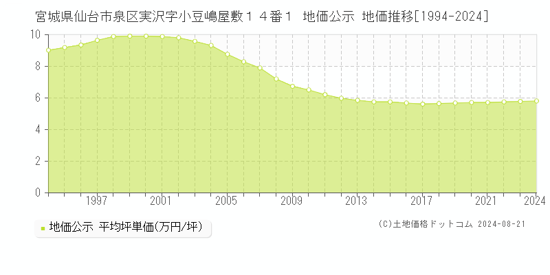 宮城県仙台市泉区実沢字小豆嶋屋敷１４番１ 地価公示 地価推移[1994-2023]