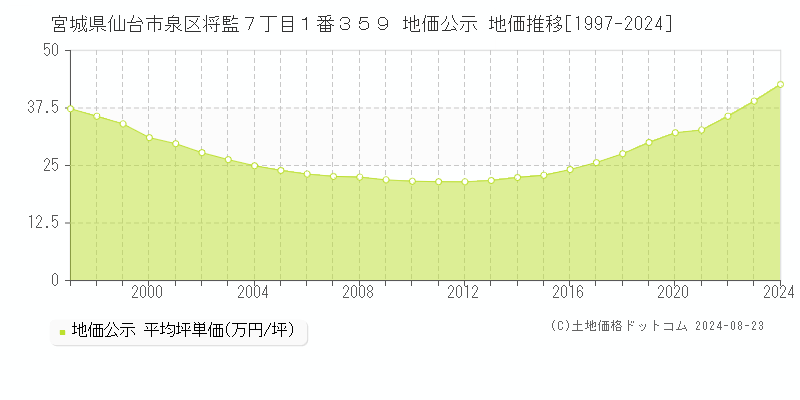 宮城県仙台市泉区将監７丁目１番３５９ 地価公示 地価推移[1997-2023]