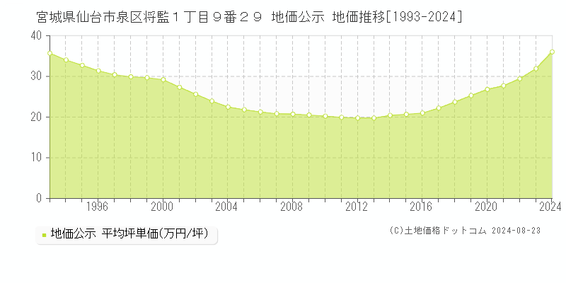 宮城県仙台市泉区将監１丁目９番２９ 公示地価 地価推移[1993-2024]