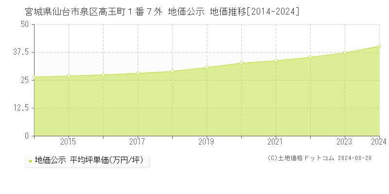 宮城県仙台市泉区高玉町１番７外 公示地価 地価推移[2014-2024]