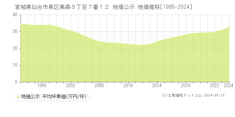 宮城県仙台市泉区高森８丁目７番１２ 地価公示 地価推移[1995-2023]