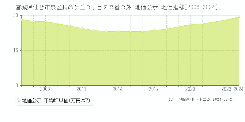 宮城県仙台市泉区長命ケ丘３丁目２８番３外 地価公示 地価推移[2006-2023]