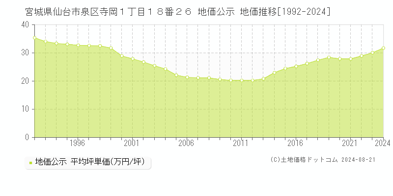 宮城県仙台市泉区寺岡１丁目１８番２６ 公示地価 地価推移[1992-2024]