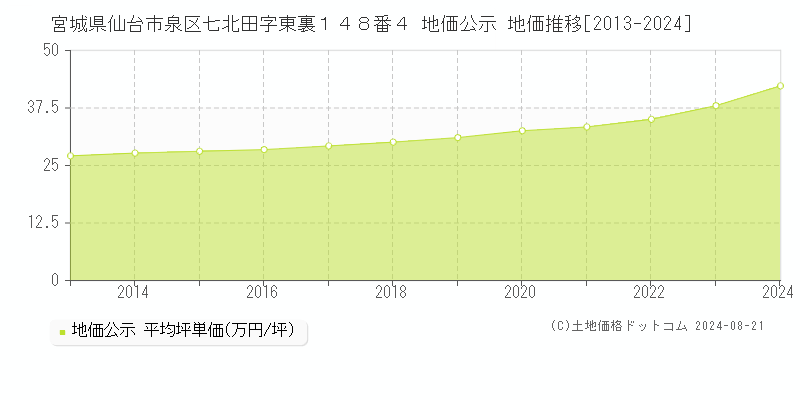 宮城県仙台市泉区七北田字東裏１４８番４ 地価公示 地価推移[2013-2023]