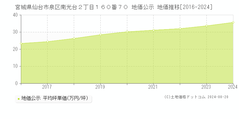 宮城県仙台市泉区南光台２丁目１６０番７０ 地価公示 地価推移[2016-2023]