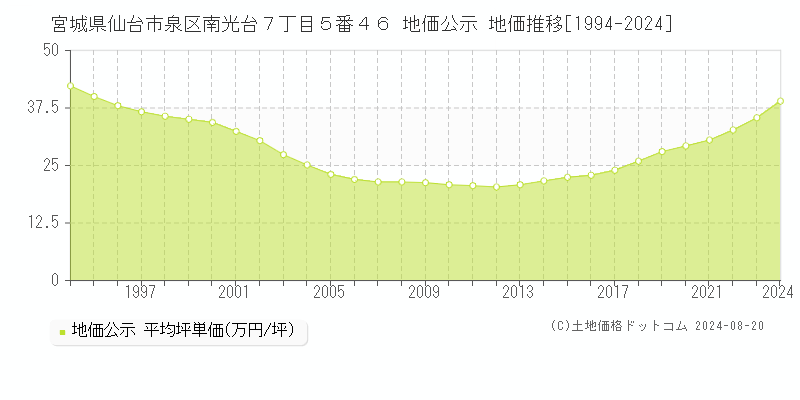 宮城県仙台市泉区南光台７丁目５番４６ 公示地価 地価推移[1994-2024]