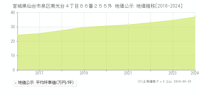 宮城県仙台市泉区南光台４丁目８６番２５５外 地価公示 地価推移[2016-2023]