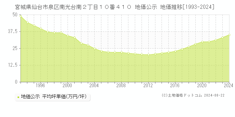 宮城県仙台市泉区南光台南２丁目１０番４１０ 地価公示 地価推移[1993-2023]