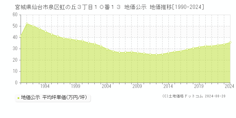 宮城県仙台市泉区虹の丘３丁目１０番１３ 地価公示 地価推移[1990-2023]