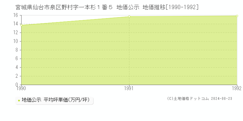 宮城県仙台市泉区野村字一本杉１番５ 公示地価 地価推移[1990-1992]