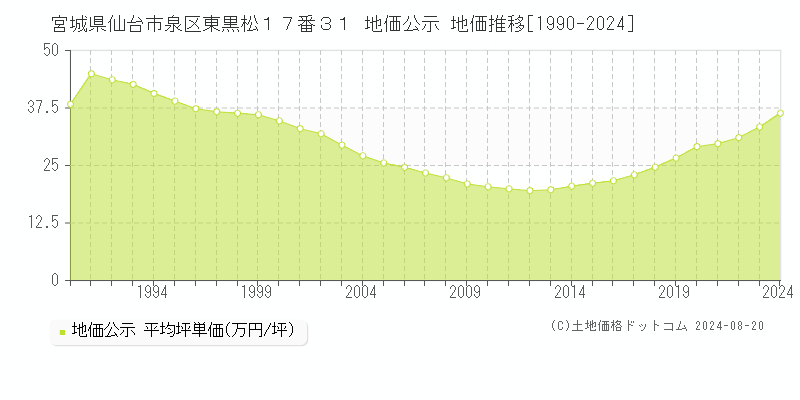 宮城県仙台市泉区東黒松１７番３１ 公示地価 地価推移[1990-2024]