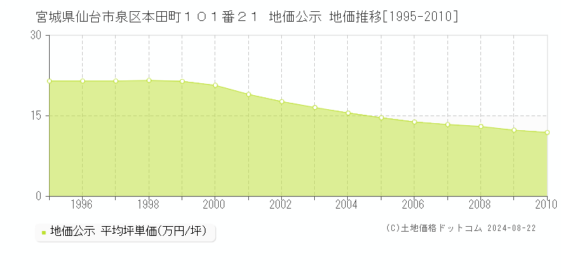 宮城県仙台市泉区本田町１０１番２１ 地価公示 地価推移[1995-2010]