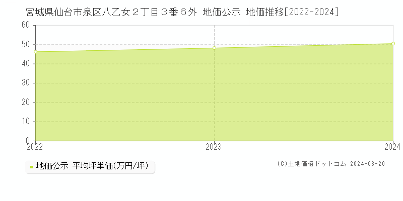 宮城県仙台市泉区八乙女２丁目３番６外 地価公示 地価推移[2022-2023]