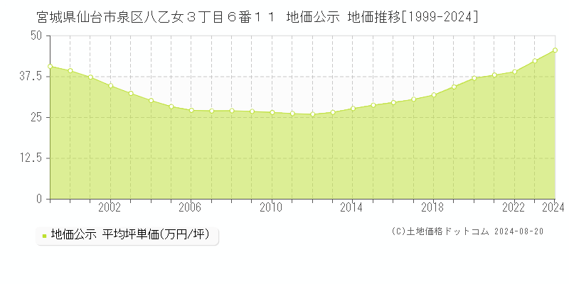 宮城県仙台市泉区八乙女３丁目６番１１ 公示地価 地価推移[1999-2024]