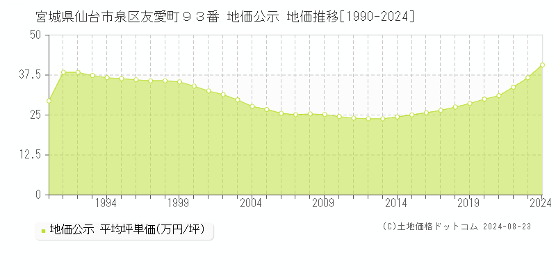 宮城県仙台市泉区友愛町９３番 公示地価 地価推移[1990-2024]