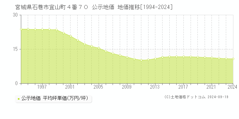 宮城県石巻市宜山町４番７０ 公示地価 地価推移[1994-2022]