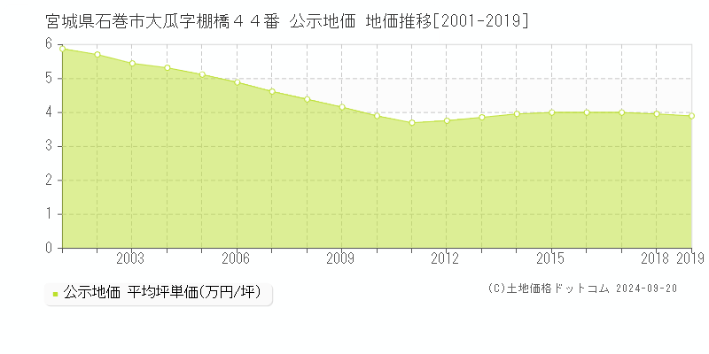 宮城県石巻市大瓜字棚橋４４番 公示地価 地価推移[2001-2019]