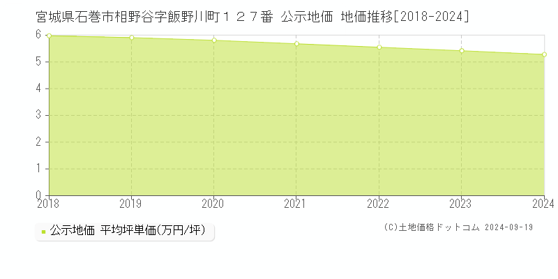 宮城県石巻市相野谷字飯野川町１２７番 公示地価 地価推移[2018-2021]