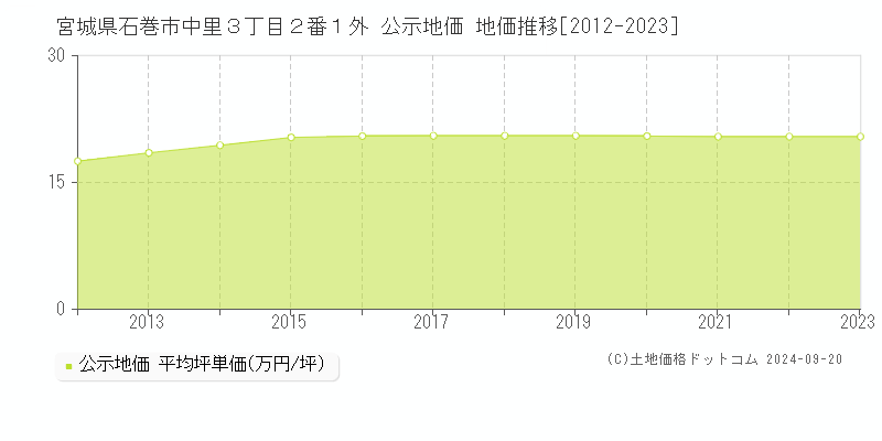 宮城県石巻市中里３丁目２番１外 公示地価 地価推移[2012-2021]