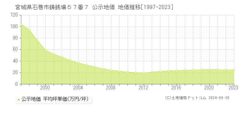 宮城県石巻市鋳銭場５７番７ 公示地価 地価推移[1997-2019]