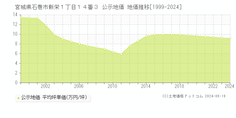 宮城県石巻市新栄１丁目１４番３ 公示地価 地価推移[1999-2022]