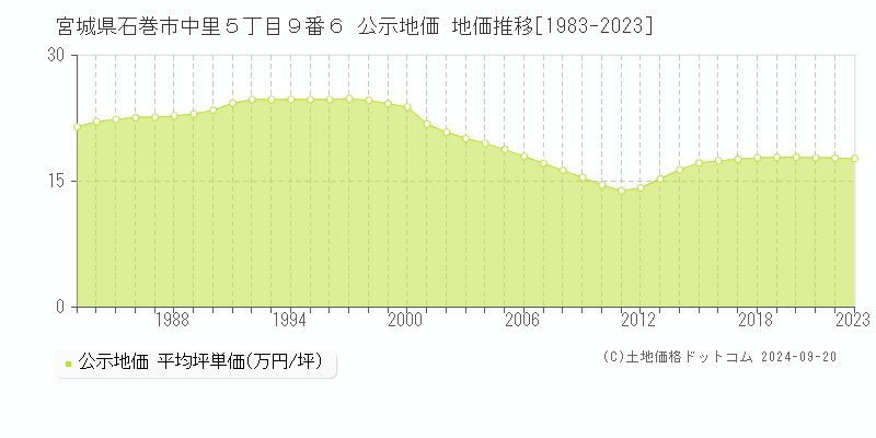 宮城県石巻市中里５丁目９番６ 公示地価 地価推移[1983-2020]