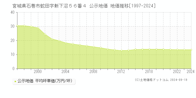 宮城県石巻市蛇田字新下沼５６番４ 公示地価 地価推移[1997-2018]