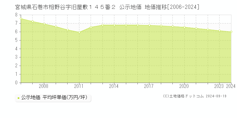 宮城県石巻市相野谷字旧屋敷１４５番２ 公示地価 地価推移[2006-2023]