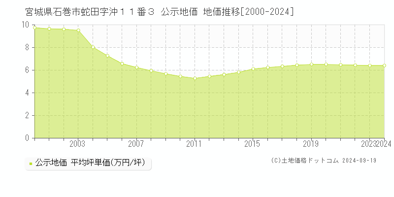 宮城県石巻市蛇田字沖１１番３ 公示地価 地価推移[2000-2019]