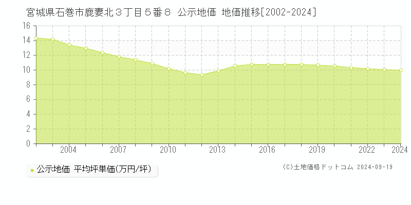 宮城県石巻市鹿妻北３丁目５番８ 公示地価 地価推移[2002-2018]