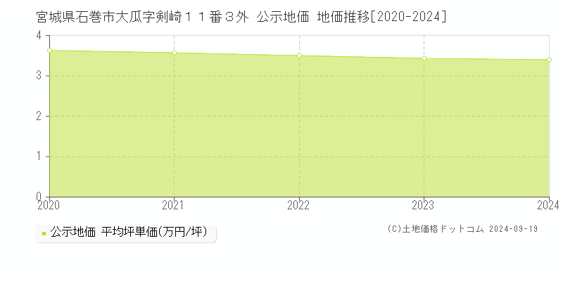 宮城県石巻市大瓜字剣崎１１番３外 公示地価 地価推移[2020-2020]