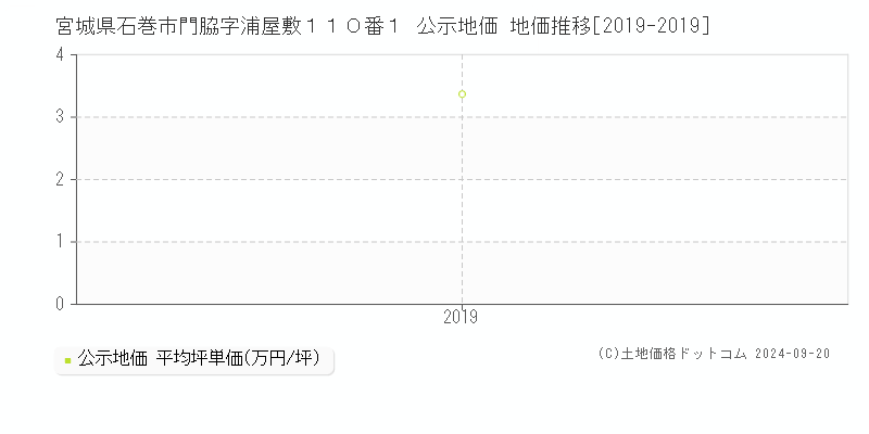 宮城県石巻市門脇字浦屋敷１１０番１ 公示地価 地価推移[2019-2019]