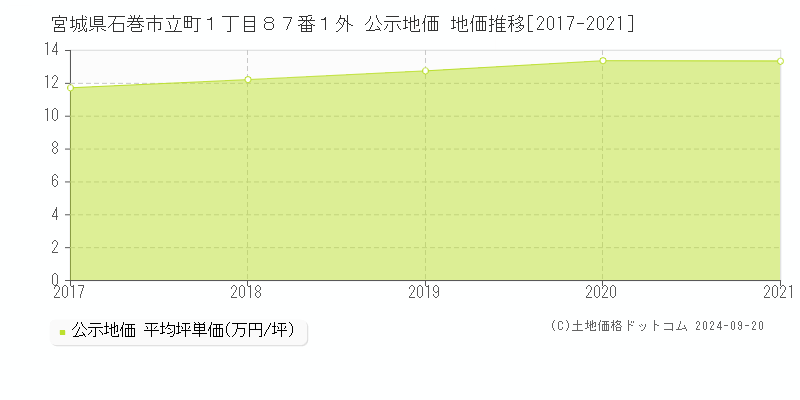 宮城県石巻市立町１丁目８７番１外 公示地価 地価推移[2017-2020]