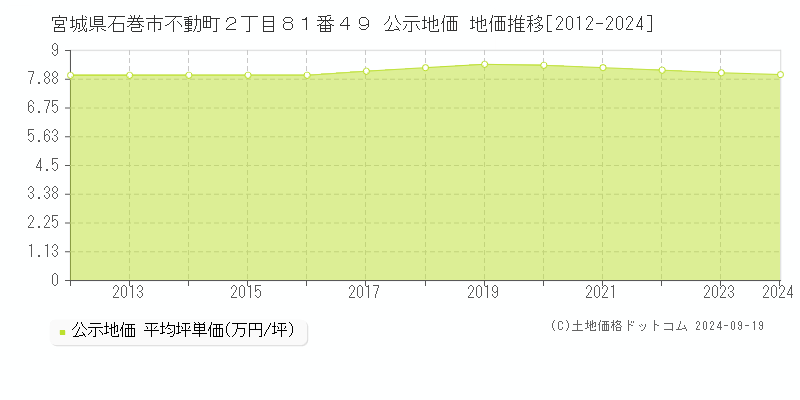 宮城県石巻市不動町２丁目８１番４９ 公示地価 地価推移[2012-2023]