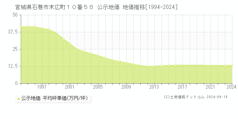 宮城県石巻市末広町１０番５８ 公示地価 地価推移[1994-2020]