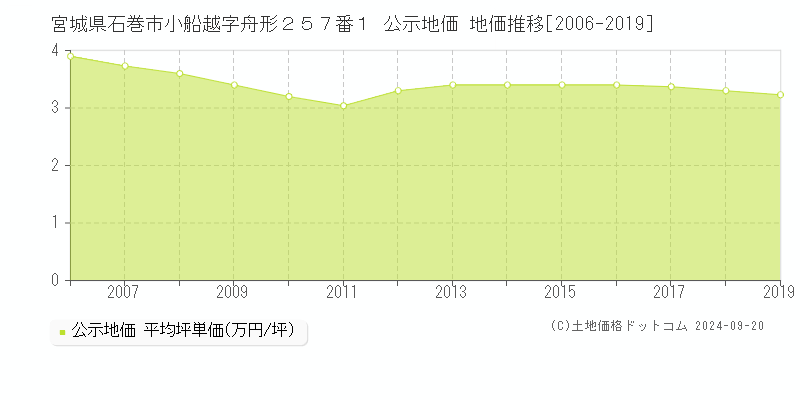 宮城県石巻市小船越字舟形２５７番１ 公示地価 地価推移[2006-2019]