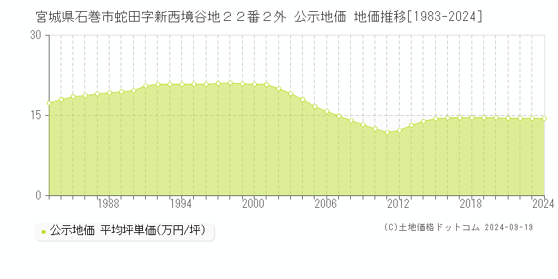 宮城県石巻市蛇田字新西境谷地２２番２外 公示地価 地価推移[1983-2019]