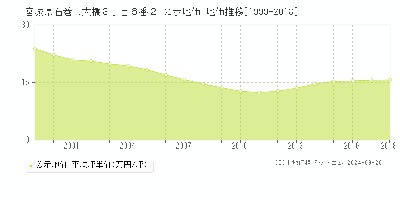 宮城県石巻市大橋３丁目６番２ 公示地価 地価推移[1999-2018]