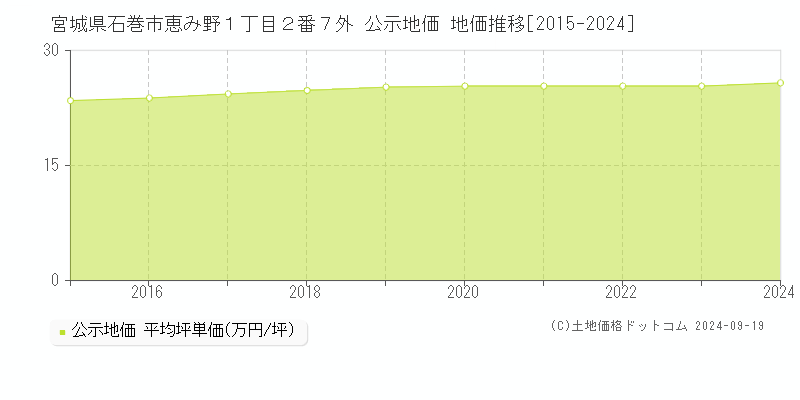 宮城県石巻市恵み野１丁目２番７外 公示地価 地価推移[2015-2018]