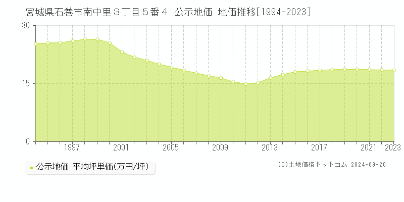 宮城県石巻市南中里３丁目５番４ 公示地価 地価推移[1994-2022]