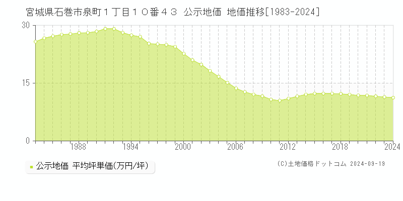 宮城県石巻市泉町１丁目１０番４３ 公示地価 地価推移[1983-2023]