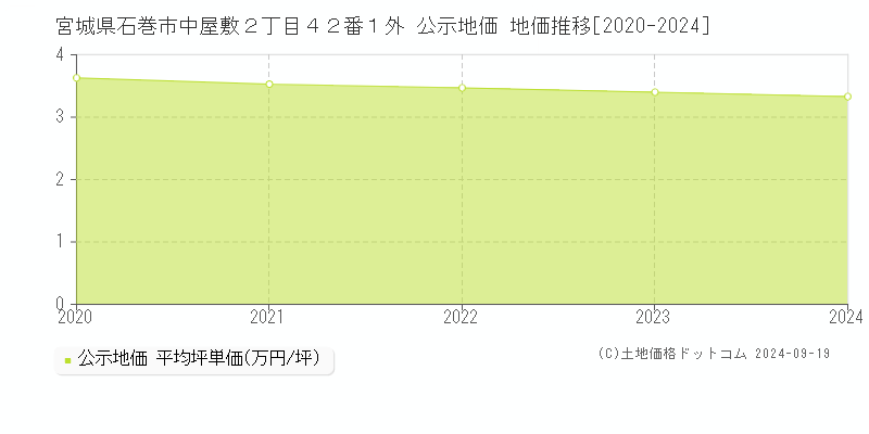 宮城県石巻市中屋敷２丁目４２番１外 公示地価 地価推移[2020-2021]