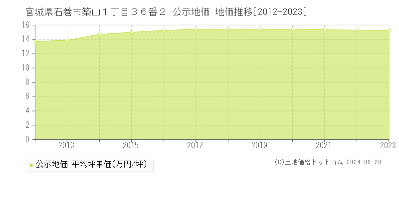 宮城県石巻市築山１丁目３６番２ 公示地価 地価推移[2012-2017]