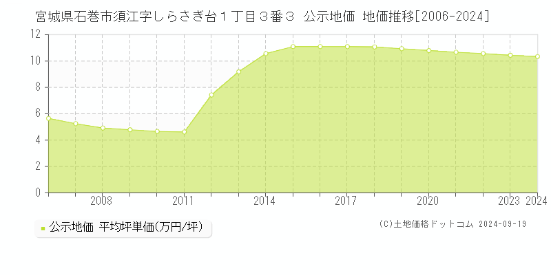 宮城県石巻市須江字しらさぎ台１丁目３番３ 公示地価 地価推移[2006-2018]