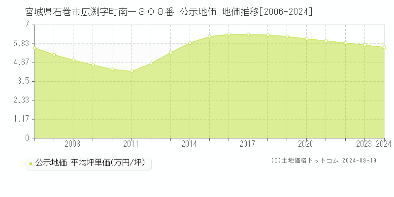 宮城県石巻市広渕字町南一３０８番 公示地価 地価推移[2006-2020]