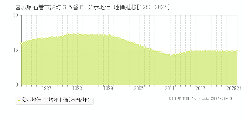 宮城県石巻市錦町３５番８ 公示地価 地価推移[1982-2018]